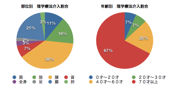 リハビリ患者の割合